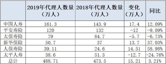 保险代理人的拐点来了？上市寿险人数增加15万人插图