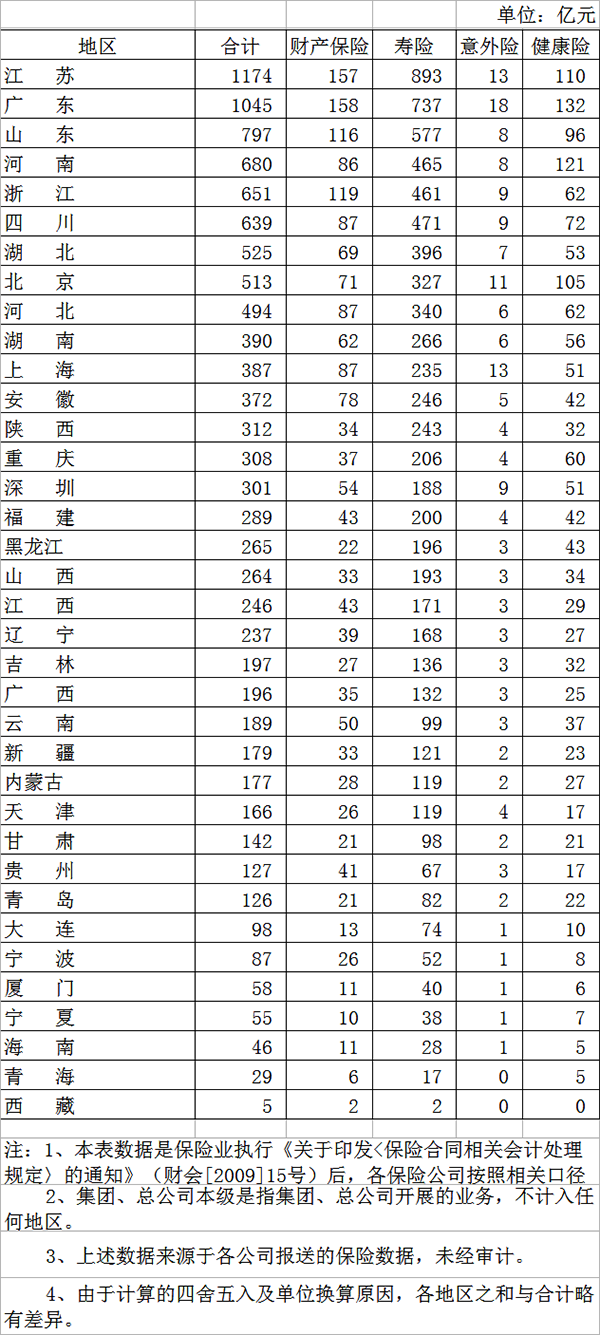 全国各地的保险费都出炉了！看你家排名第一！插图2