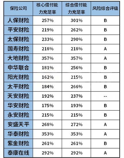 第一季度财产保险偿付能力，财产保险业利润创新高插图