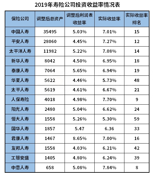 寿险公司投资收益，附表统计！插图