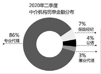 前7个月，保险罚款亿元，正常化、严格化监管趋势不变插图2