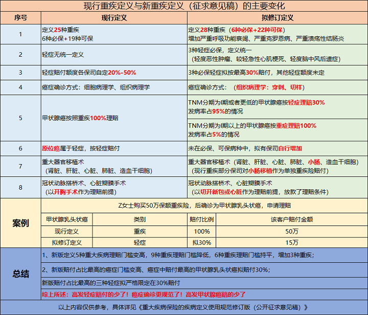 重疾新规四降一限二不赔是真的吗？有哪些变化？插图2