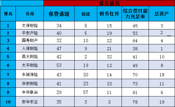 财产保险公司怎么样？哪个排名靠前？插图2