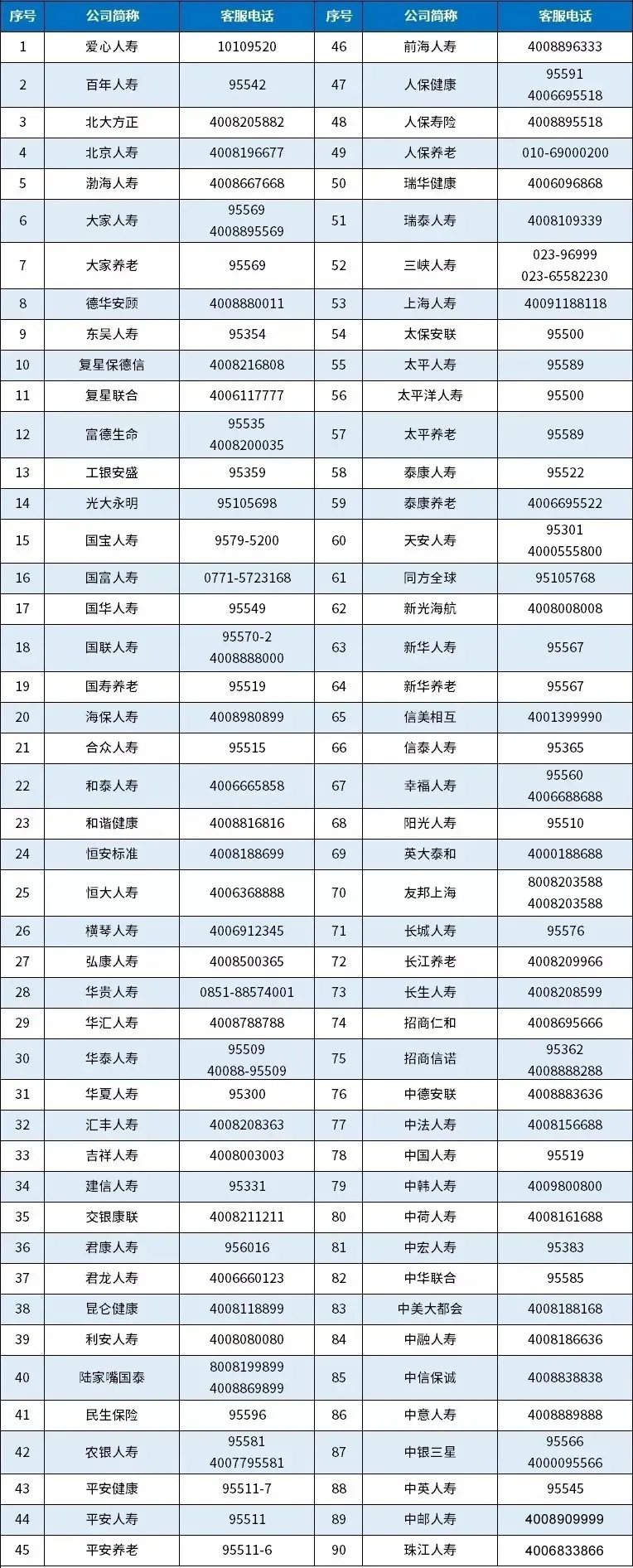 保险公司的排名电话是什么？寿险公司和财险客服电话是多少？插图2