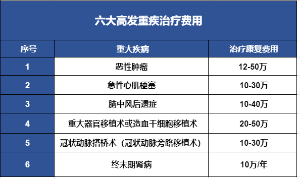 重疾买多少保额合适？重疾险20万多少钱一年？20万够吗？插图2