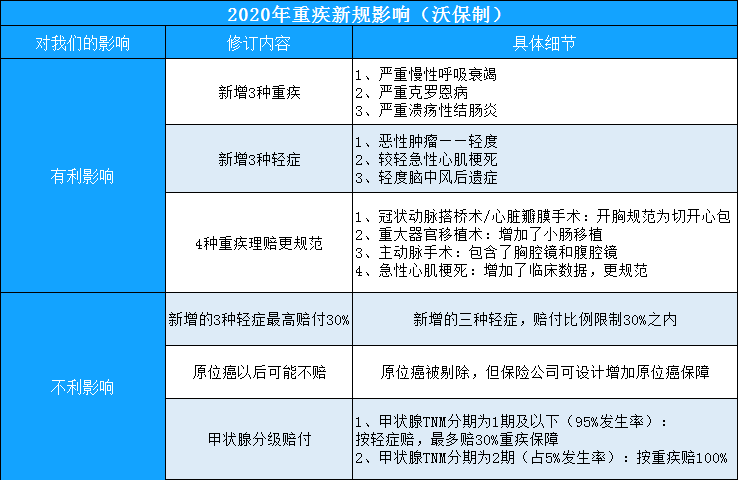 重疾新规落地，旧产品即将停售，该买新还是买旧？插图