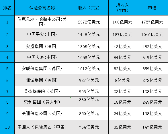 世界三大保险公司！世界十大保险公司是谁？怎么样？插图