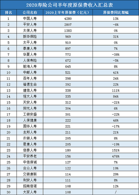 哪些保险公司在全国保险公司排名前20！插图10