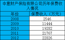 中意财产保险有限公司怎么样？插图2