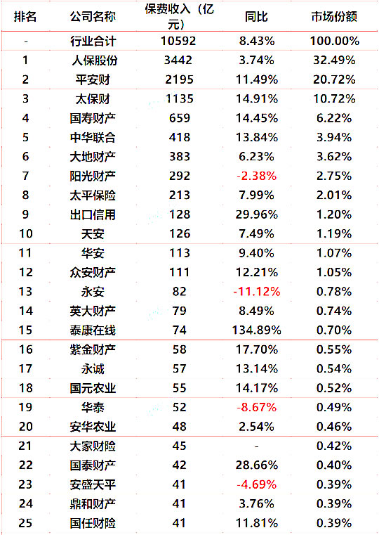 所有保险公司的排名！全国所有保险公司排名插图2