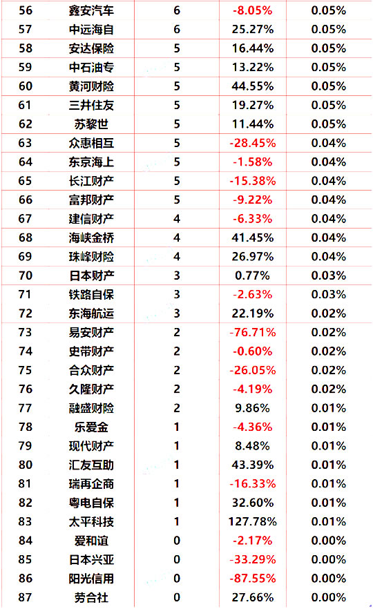 所有保险公司的排名！全国所有保险公司排名插图6