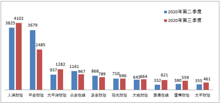 银保监会消保局就第三季度保险消费投诉情况进行通报插图