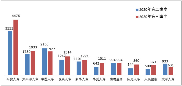 银保监会消保局就第三季度保险消费投诉情况进行通报插图2