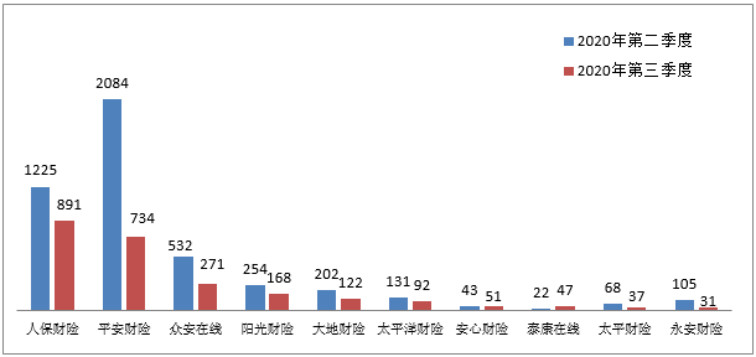 银保监会消保局就第三季度保险消费投诉情况进行通报插图16