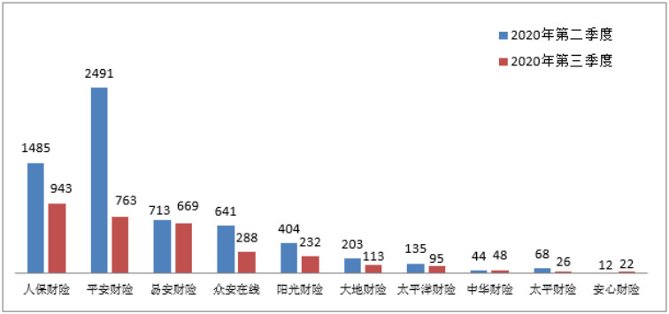 银保监会消保局就第三季度保险消费投诉情况进行通报插图20