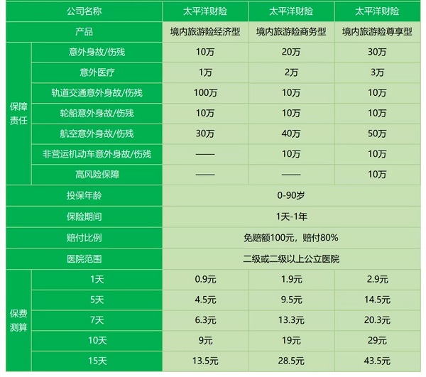 旅游意外险的保障范围是什么？插图2