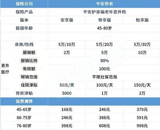 66岁意外险0免赔，66岁意外险20万保额插图