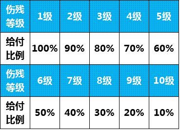 伤残意外险的保障范围是什么？插图