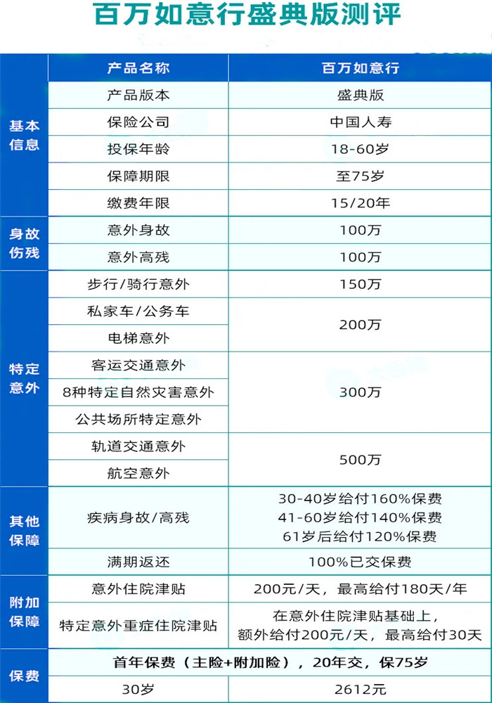 人寿百万意外险多少钱？人寿百万意外险怎么样？插图2