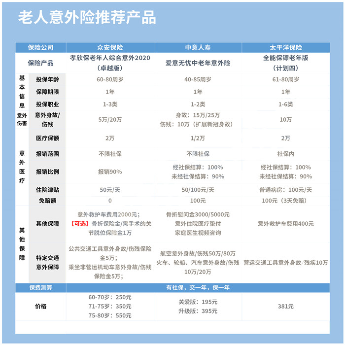 个人意外险及价格表，个人意外险100万的保费是多少？插图6