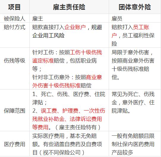 团体意外险和雇主险的区别插图2