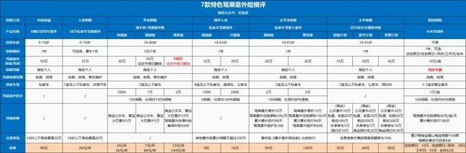 驾驶意外险一年多少钱，驾驶意外险最高能买多少钱？插图2