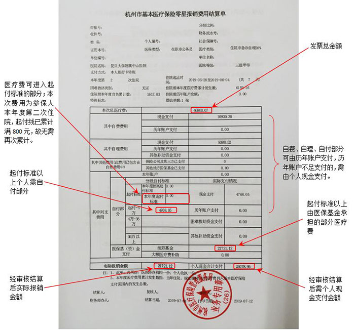 如何计算医疗保险费用？医疗保险费用结算单怎么看？插图