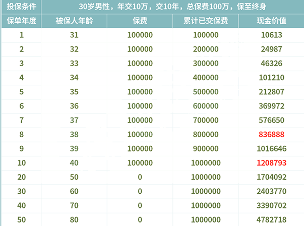 康乾一号益利多终身寿险性价比如何？插图4