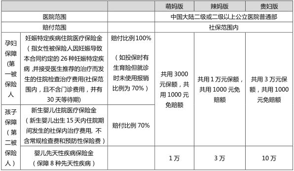 怀孕期间投保有哪些限制？怀孕期间如何购买保险？推荐孕妇保险！插图4