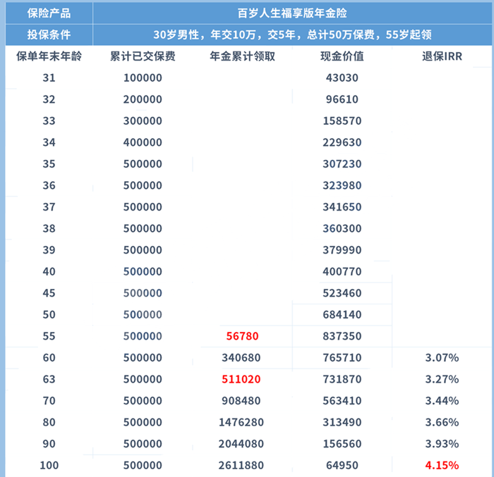 百岁人生养老金保险收入好吗？一年多少钱？插图2