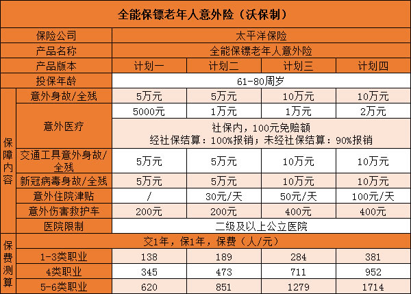 76岁意外险，76岁意外险多少钱？插图2