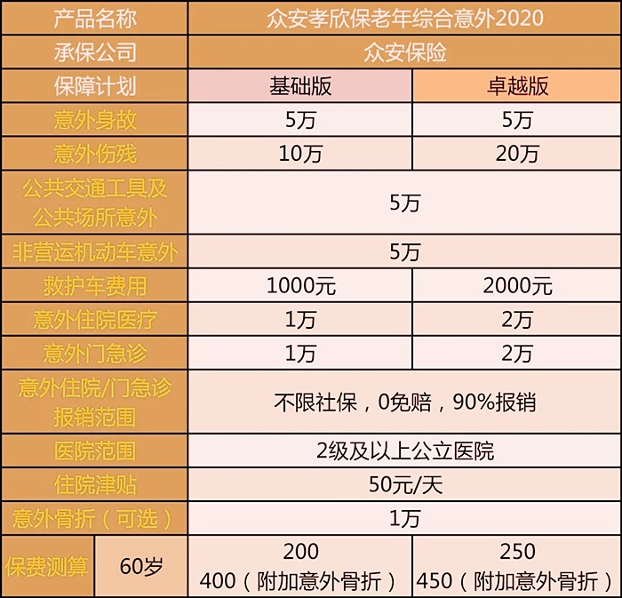 老年意外险包括什么？老年人意外险的类型？插图4