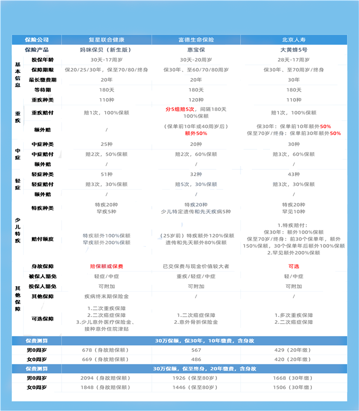 买儿童重疾险，买儿童重疾险多少钱？插图2