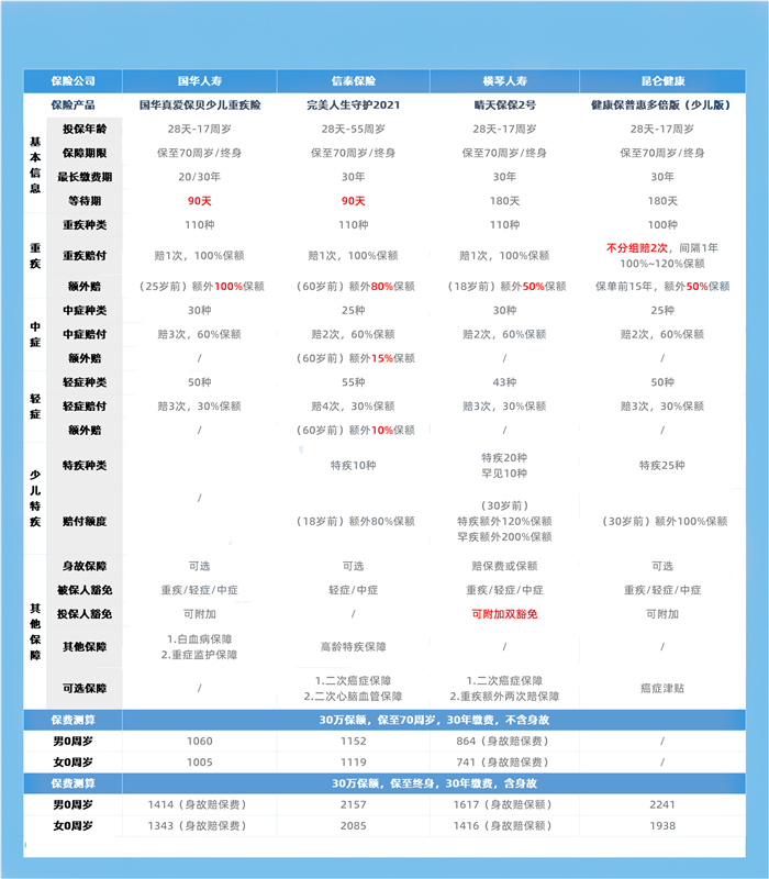 买儿童重疾险，买儿童重疾险多少钱？插图4