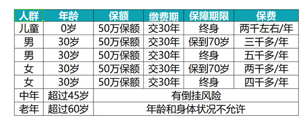 大病保险一年多少钱，大病保险性价比好？怎么买才靠谱？插图2