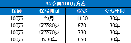 10年意外险，10年意外险100万保费是多少？插图4