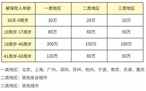 10年意外险，10年意外险100万保费是多少？插图2