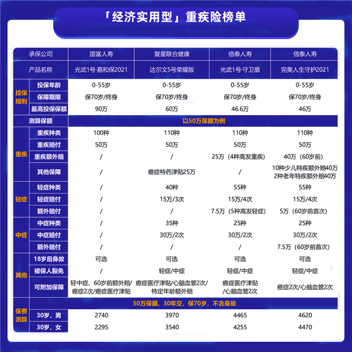 100万重疾险多少钱，100万重疾险要交多少钱？插图2