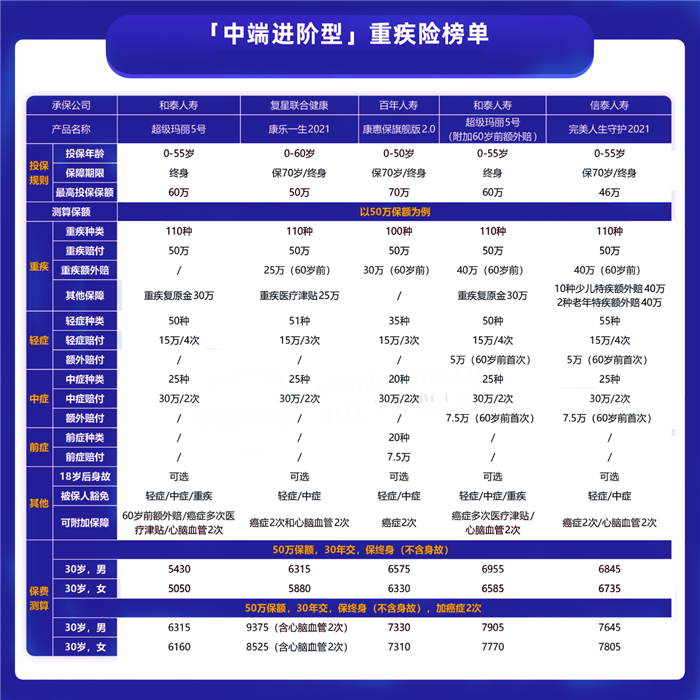 100万重疾险多少钱，100万重疾险要交多少钱？插图4