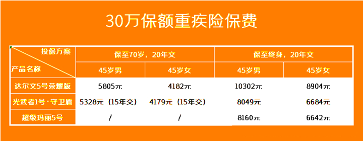 45岁买大病保险划算吗？45岁买什么大病保险好？插图