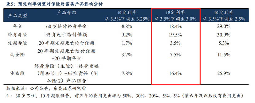 大局已定！预定利率或从3.5%降至3%……插图16