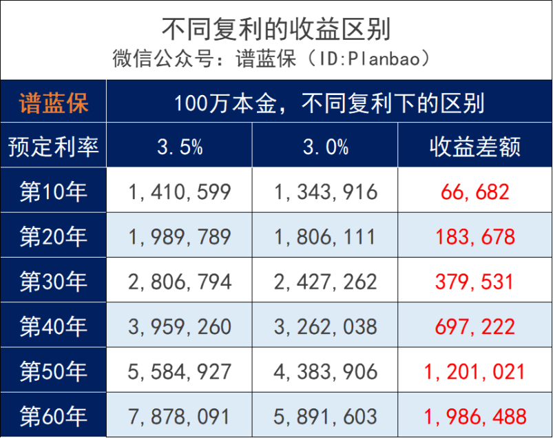 大局已定！预定利率或从3.5%降至3%……插图18