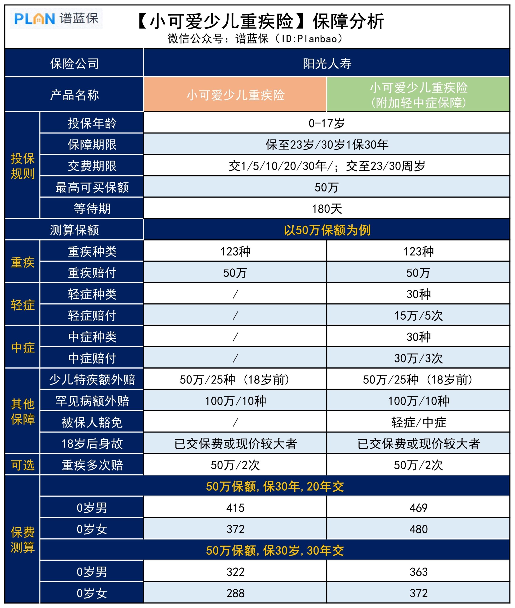 【小可爱】两三百块就能买50万保额，这款少儿重疾险保障如何？插图2