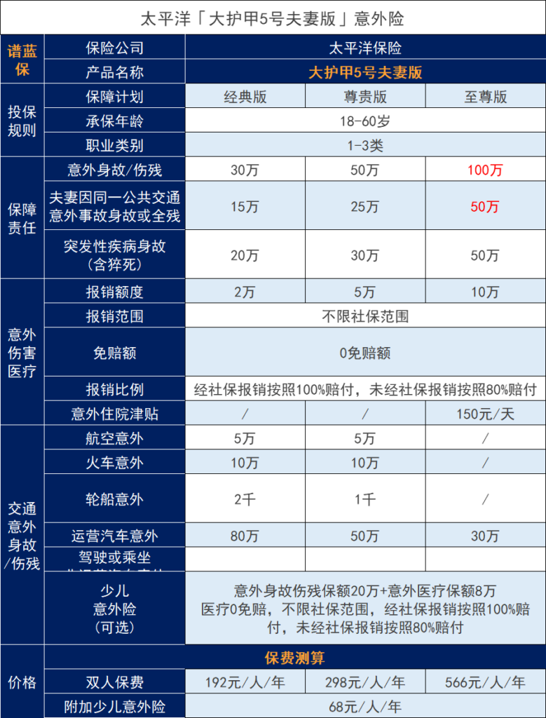 【大护甲5号（夫妻版）】这款大公司的意外险性价比不错，适合全家一起买！插图2