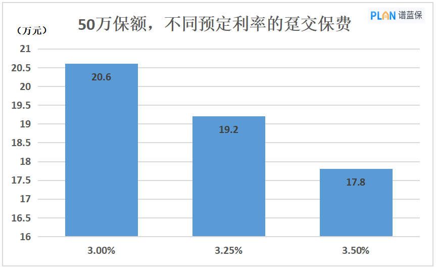 定价利率如果降到3.0%，重疾险保费会涨多少？插图2