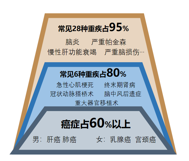 120种重大疾病是哪些?到底怎么选重疾险插图1 120种重大疾病是哪些?到底怎么选重疾险插图1