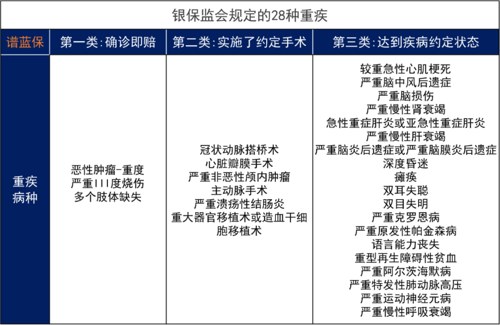 120种重大疾病是哪些?到底怎么选重疾险插图2 120种重大疾病是哪些?到底怎么选重疾险插图2