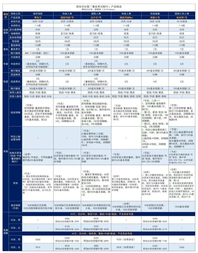 120种重大疾病是哪些?到底怎么选重疾险插图3 120种重大疾病是哪些?到底怎么选重疾险插图3