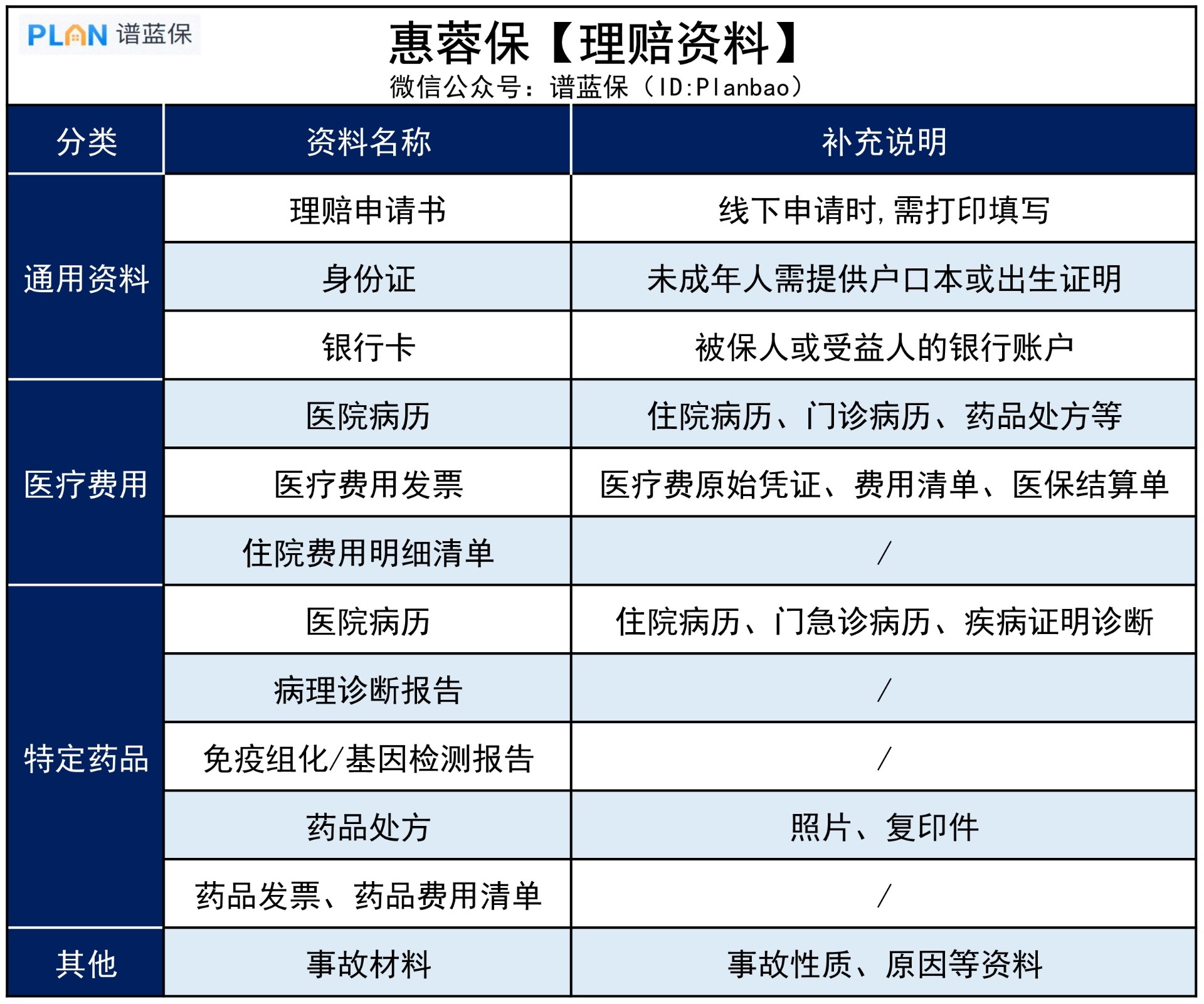 万一出险了，惠民保理赔需要准备哪些资料？插图2