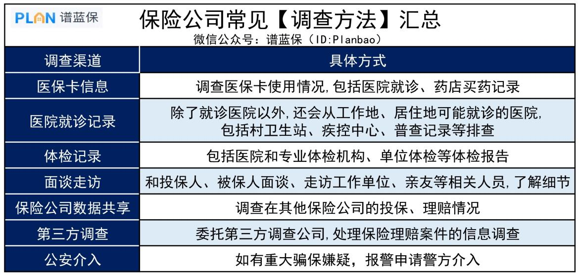 审核理赔时，保险公司都有哪些调查方式？插图2